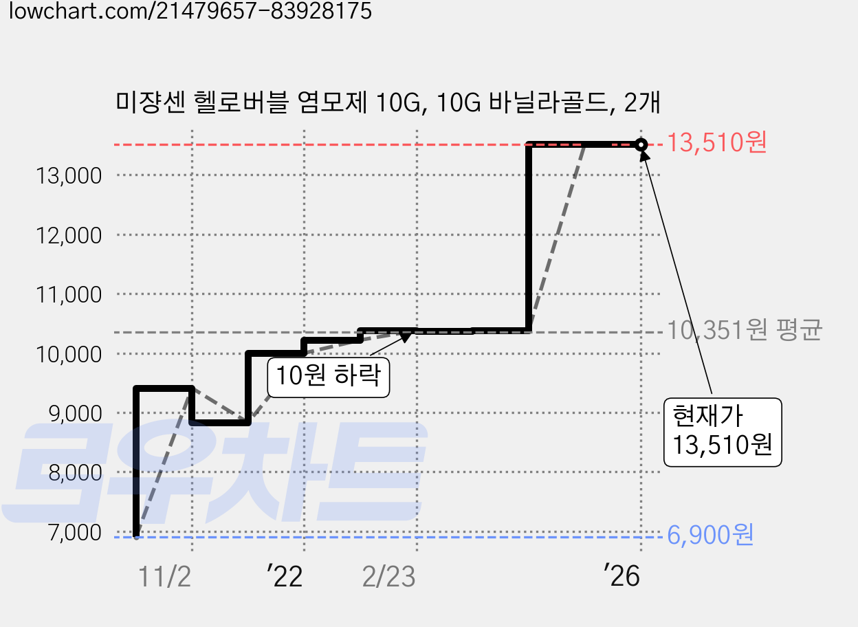 미쟝센 헬로버블 염모제 10G, 10G 바닐라골드, 2개 가격 변동 차트, 현재가 13,510원, 관측 최저가 6,900원