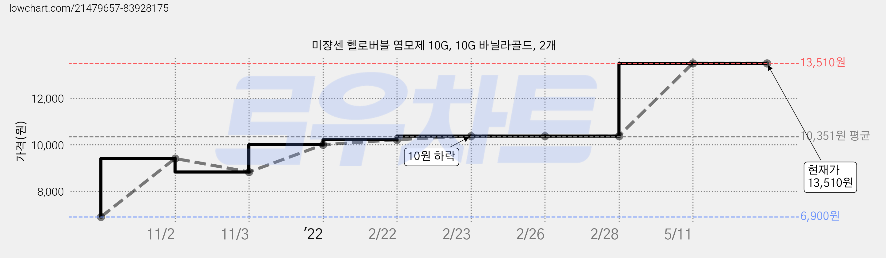 미쟝센 헬로버블 염모제 10G, 10G 바닐라골드, 2개 가격 변동 차트, 현재가 13,510원, 관측 최저가 6,900원