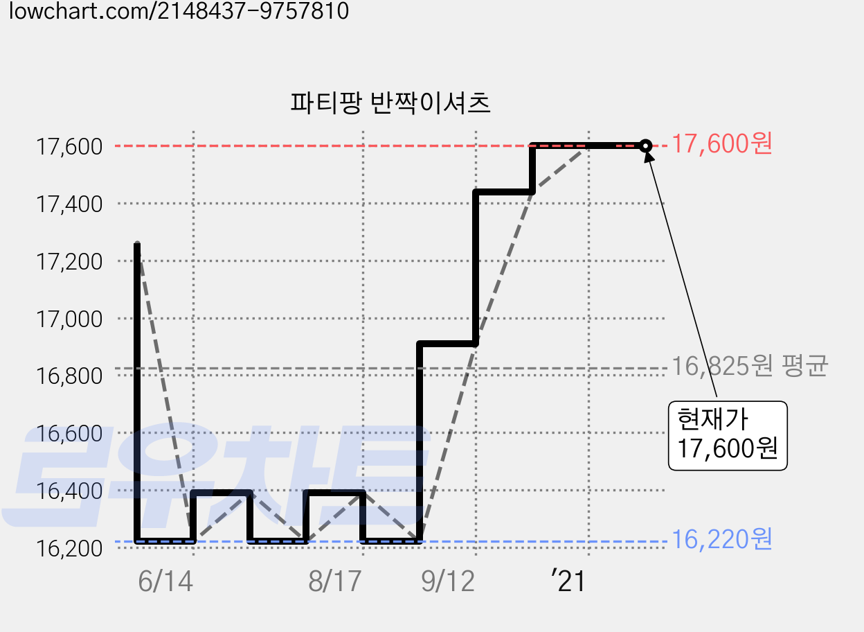 파티팡 반짝이셔츠 가격 변동 차트, 현재가 17,600원, 역대최저가