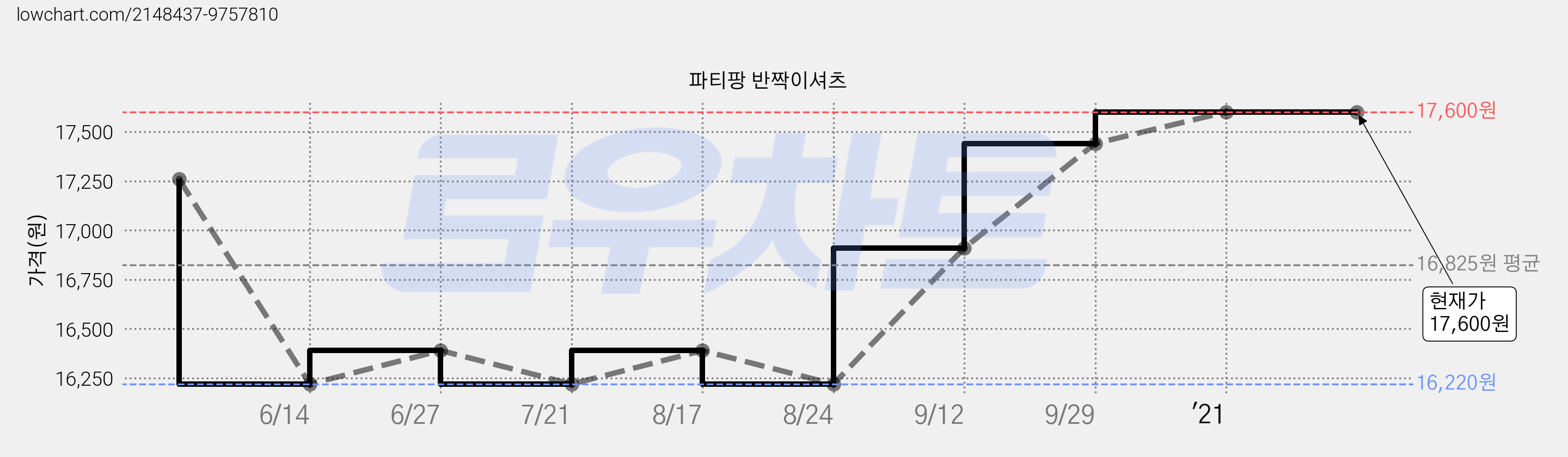 파티팡 반짝이셔츠 가격 변동 차트, 현재가 17,600원, 역대최저가