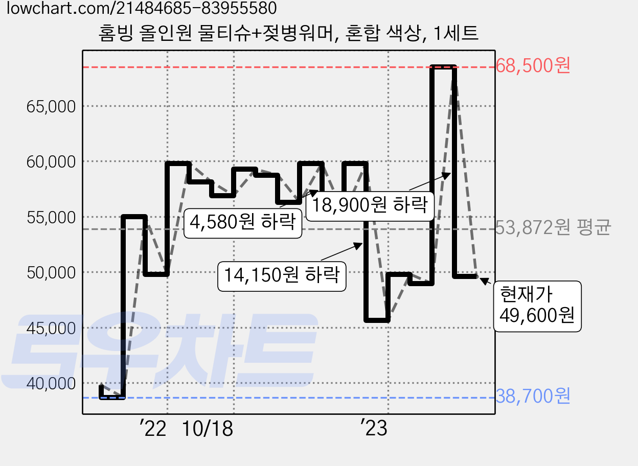 홈빙 올인원 물티슈+젖병워머, 혼합 색상, 1세트 가격 변동 차트, 현재가 49,600원, 관측 최저가 38,700원