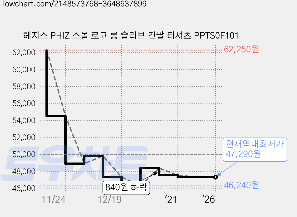 헤지스 PHIZ 스몰 로고 롱 슬리브 긴팔 티셔츠 PPTS0F101 가격 변동 차트, 현재가 47,290원, 역대최저가
