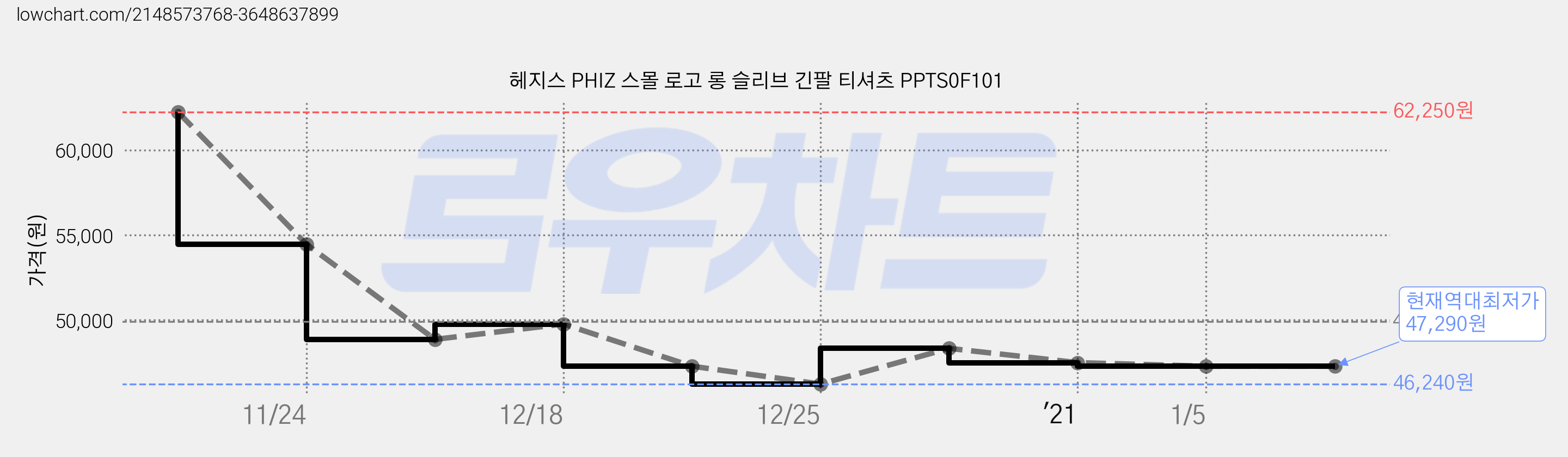 헤지스 PHIZ 스몰 로고 롱 슬리브 긴팔 티셔츠 PPTS0F101 가격 변동 차트, 현재가 47,290원, 역대최저가