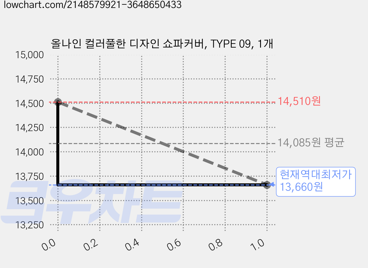 올나인 컬러풀한 디자인 쇼파커버, TYPE 09, 1개 가격 변동 차트, 현재가 13,660원, 역대최저가