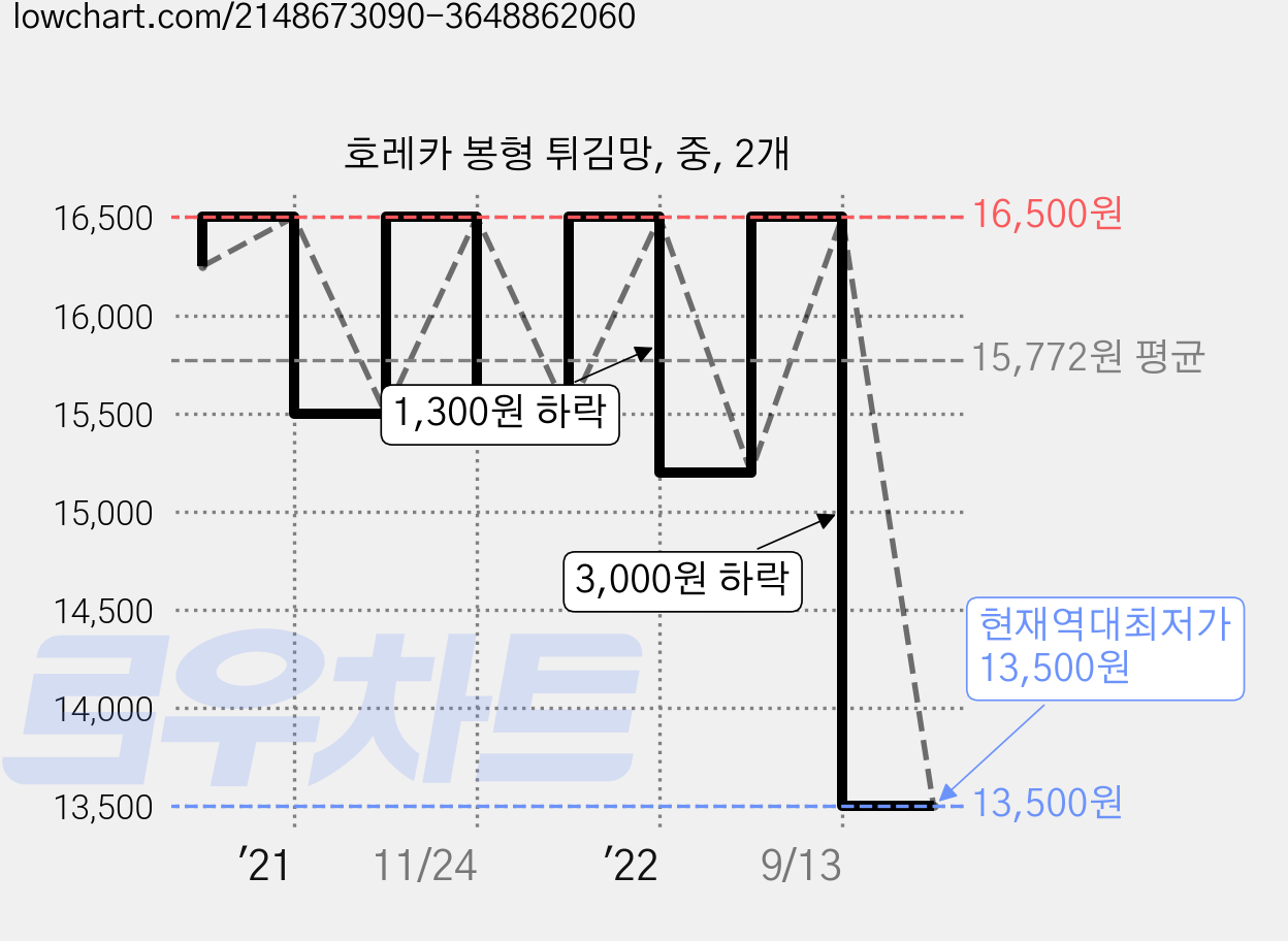호레카 봉형 튀김망, 중, 2개 가격 변동 차트, 현재가 13,500원, 역대최저가