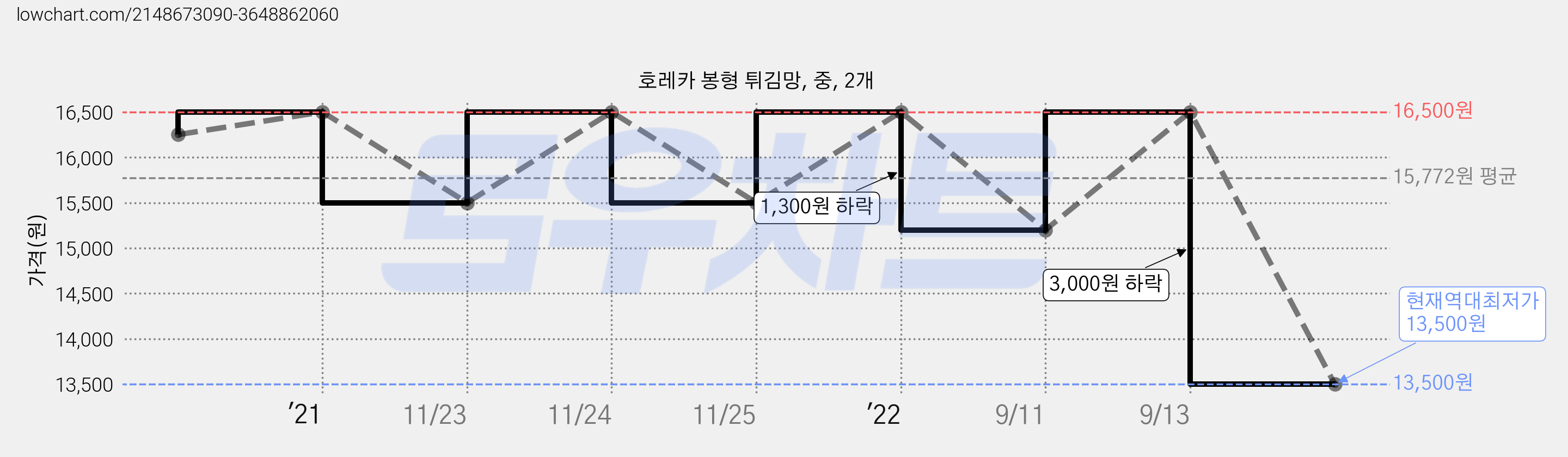호레카 봉형 튀김망, 중, 2개 가격 변동 차트, 현재가 13,500원, 역대최저가