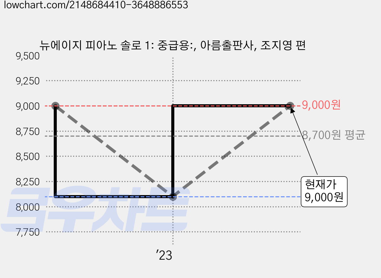 뉴에이지 피아노 솔로 1: 중급용:, 아름출판사, 조지영 편 가격 변동 차트, 현재가 9,000원, 관측 최저가 8,100원