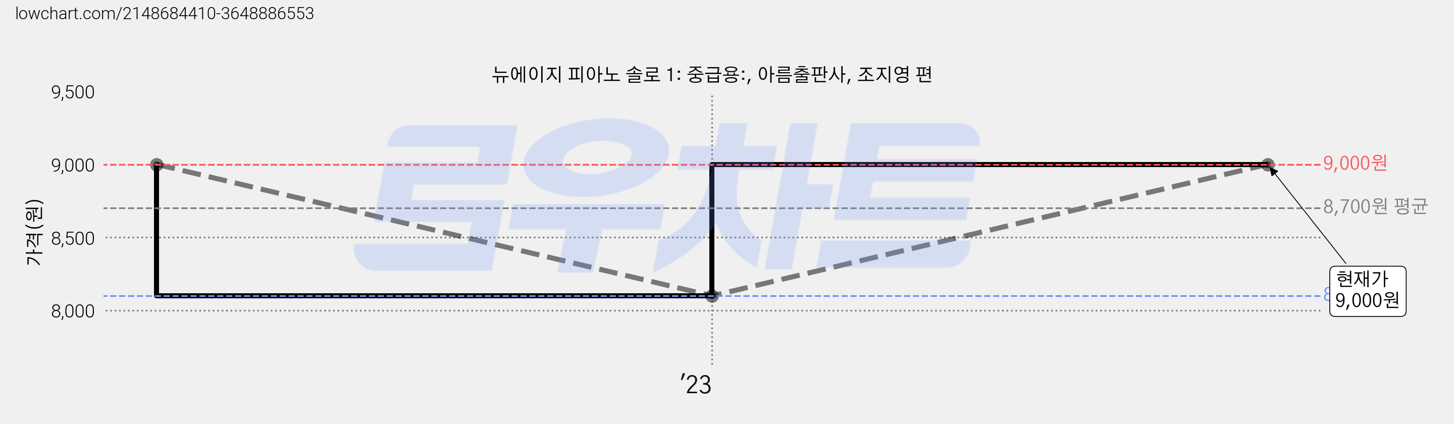 뉴에이지 피아노 솔로 1: 중급용:, 아름출판사, 조지영 편 가격 변동 차트, 현재가 9,000원, 관측 최저가 8,100원