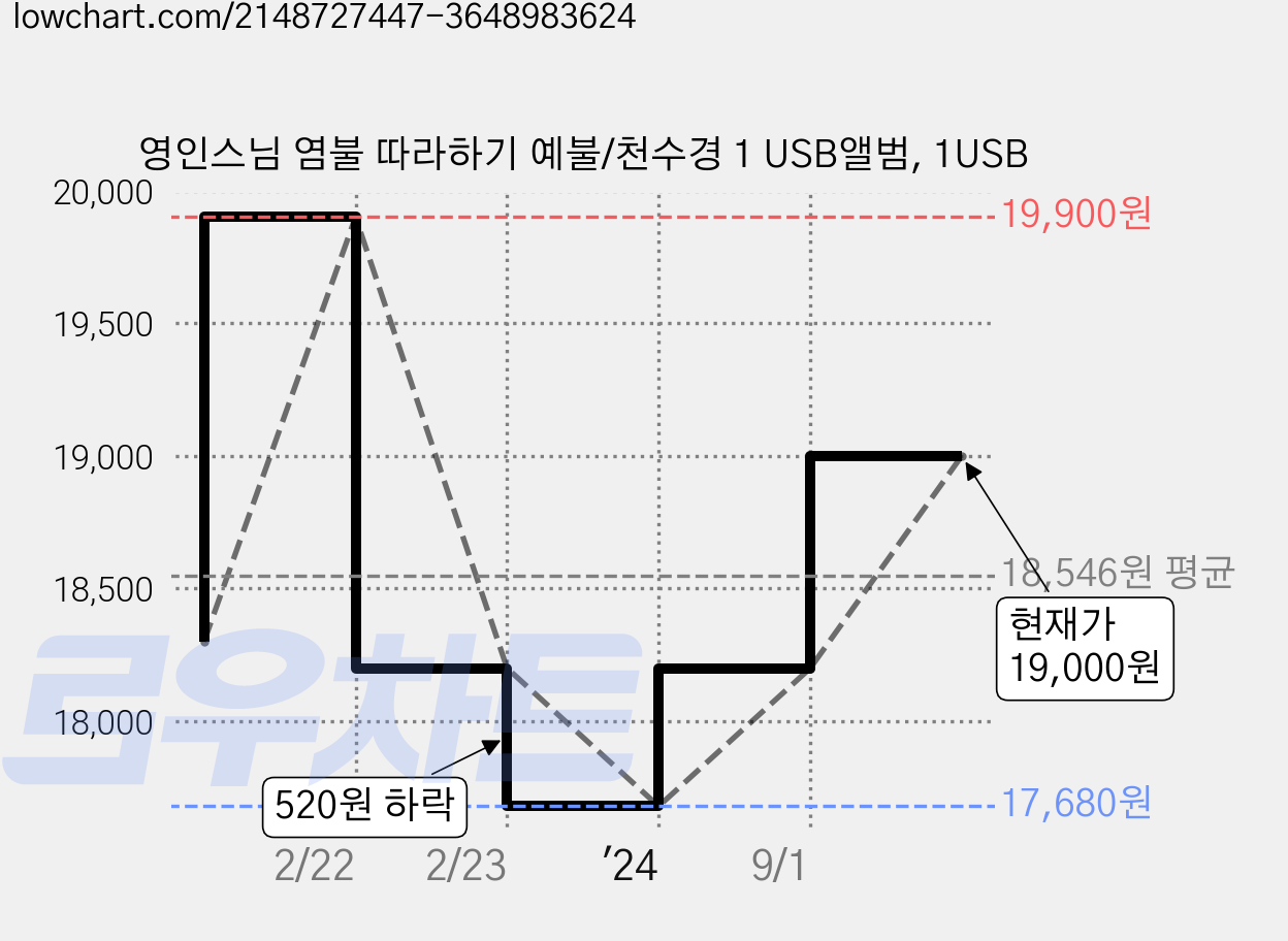 영인스님 염불 따라하기 예불/천수경 1 USB앨범, 1USB 가격 변동 차트, 현재가 19,000원, 관측 최저가 17,680원