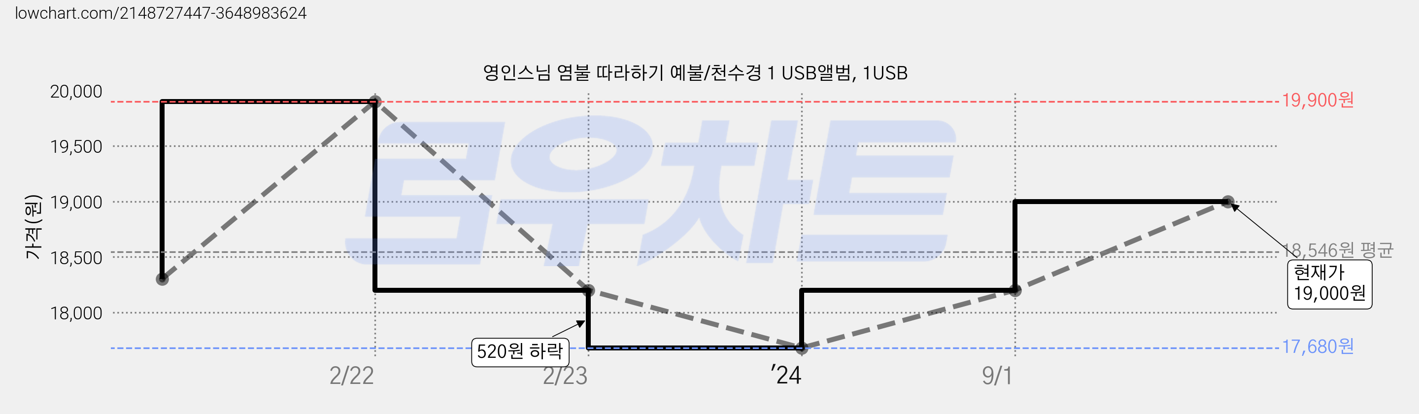 영인스님 염불 따라하기 예불/천수경 1 USB앨범, 1USB 가격 변동 차트, 현재가 19,000원, 관측 최저가 17,680원