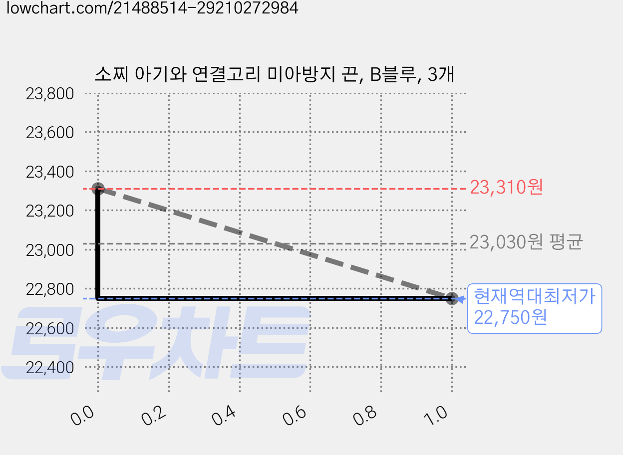 소찌 아기와 연결고리 미아방지 끈, B블루, 3개 가격 변동 차트, 현재가 22,750원, 역대최저가