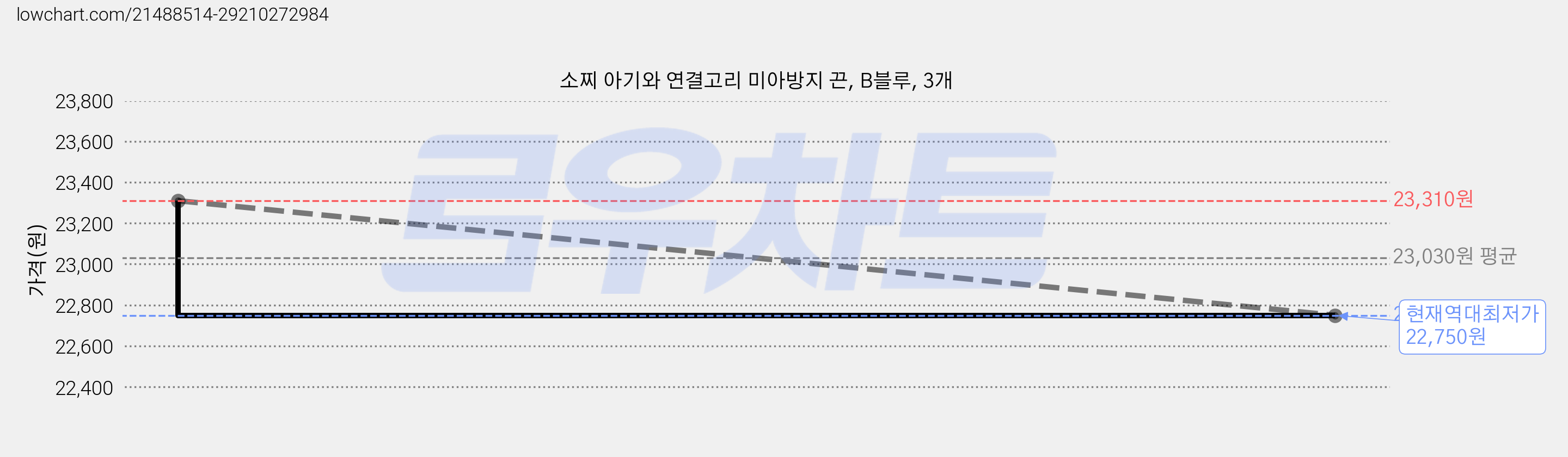 소찌 아기와 연결고리 미아방지 끈, B블루, 3개 가격 변동 차트, 현재가 22,750원, 역대최저가