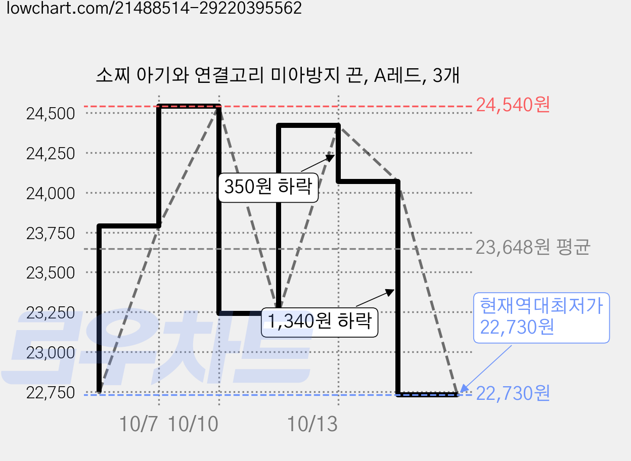 소찌 아기와 연결고리 미아방지 끈, A레드, 3개 가격 변동 차트, 현재가 22,730원, 역대최저가