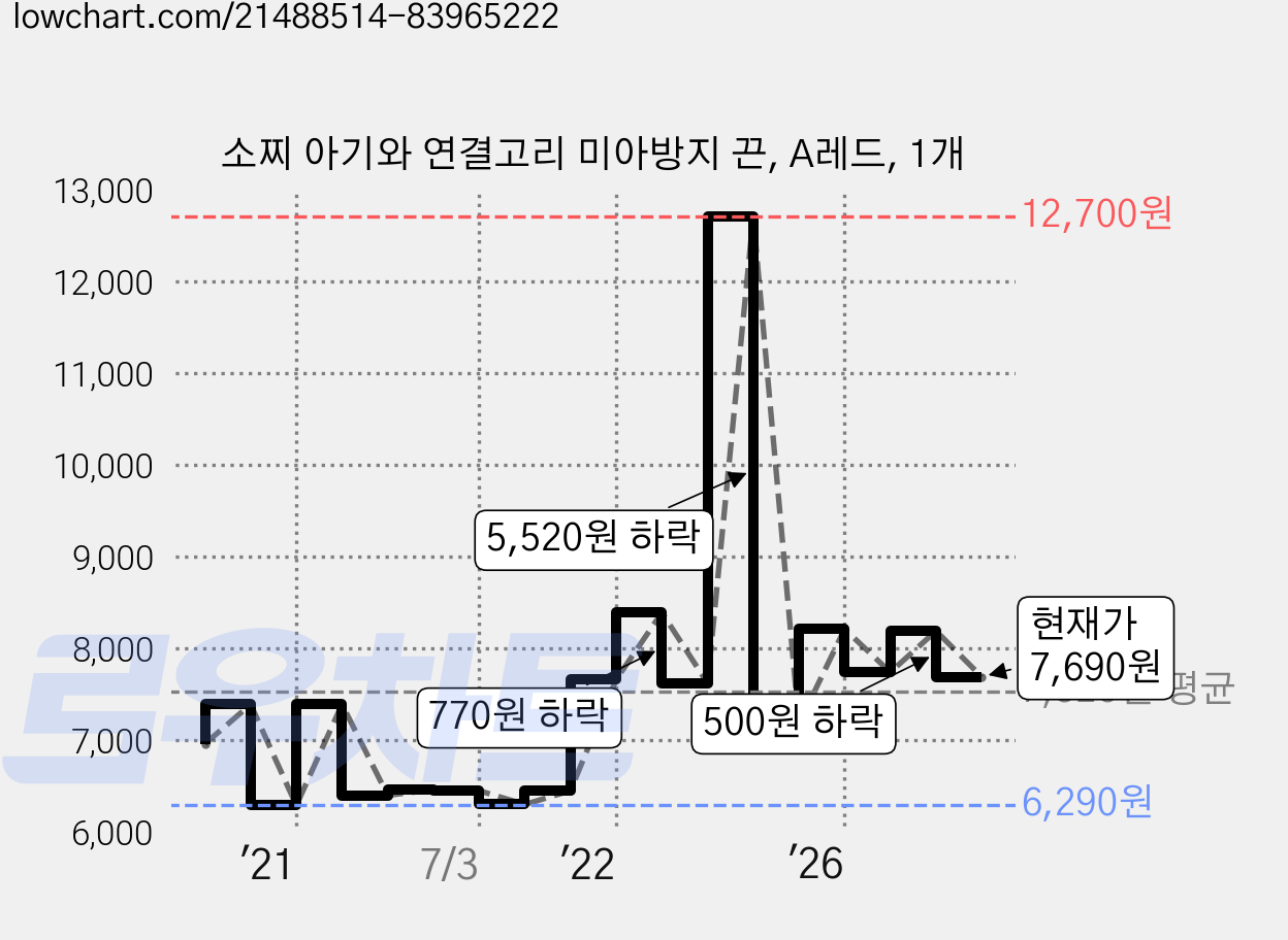 소찌 아기와 연결고리 미아방지 끈, A레드, 1개 가격 변동 차트, 현재가 7,690원, 관측 최저가 6,290원
