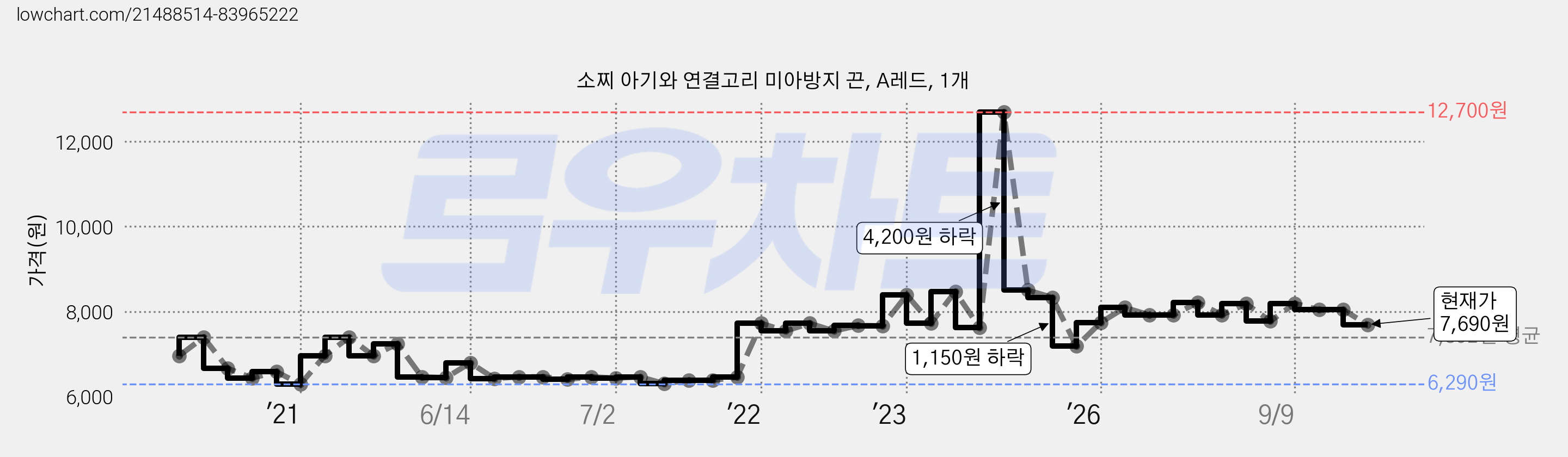 소찌 아기와 연결고리 미아방지 끈, A레드, 1개 가격 변동 차트, 현재가 7,690원, 관측 최저가 6,290원