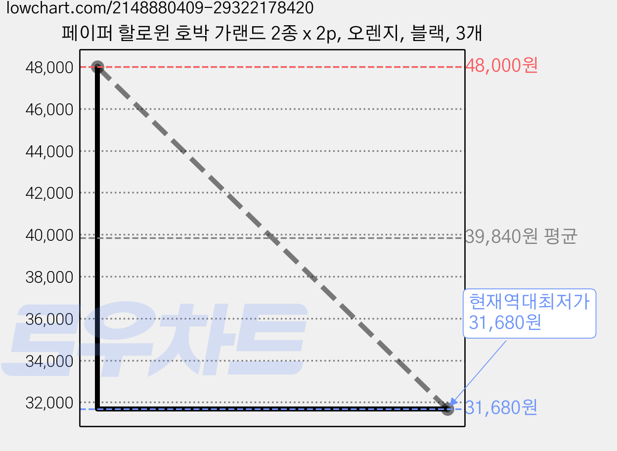 페이퍼 할로윈 호박 가랜드 2종 x 2p, 오렌지, 블랙, 3개 가격 변동 차트, 현재가 31,680원, 역대최저가