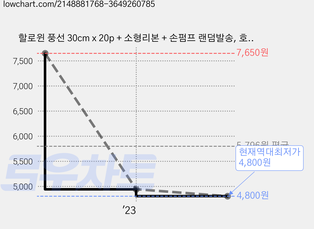 할로윈 풍선 30cm x 20p + 소형리본 + 손펌프 랜덤발송, 호박 오렌지, 1세트 가격 변동 차트, 현재가 4,800원, 역대최저가