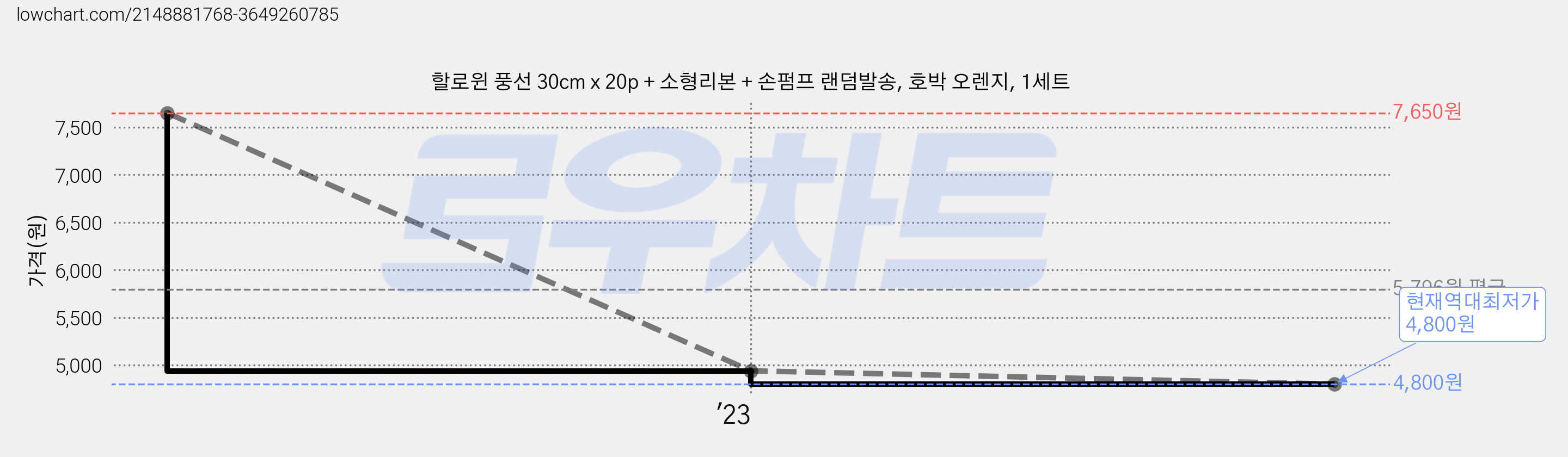 할로윈 풍선 30cm x 20p + 소형리본 + 손펌프 랜덤발송, 호박 오렌지, 1세트 가격 변동 차트, 현재가 4,800원, 역대최저가