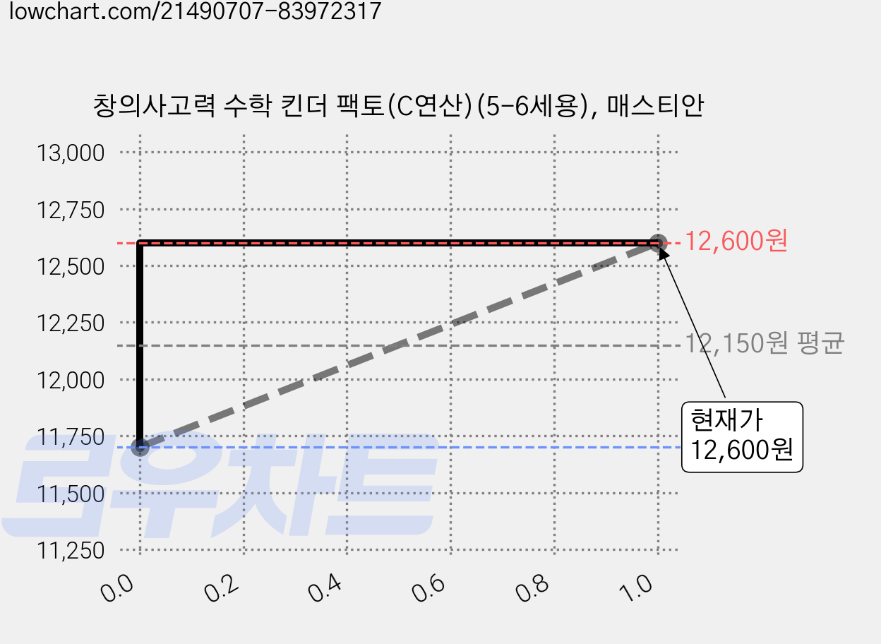 창의사고력 수학 킨더 팩토(C연산)(5-6세용), 매스티안 가격 변동 차트, 현재가 12,600원, 역대최저가
