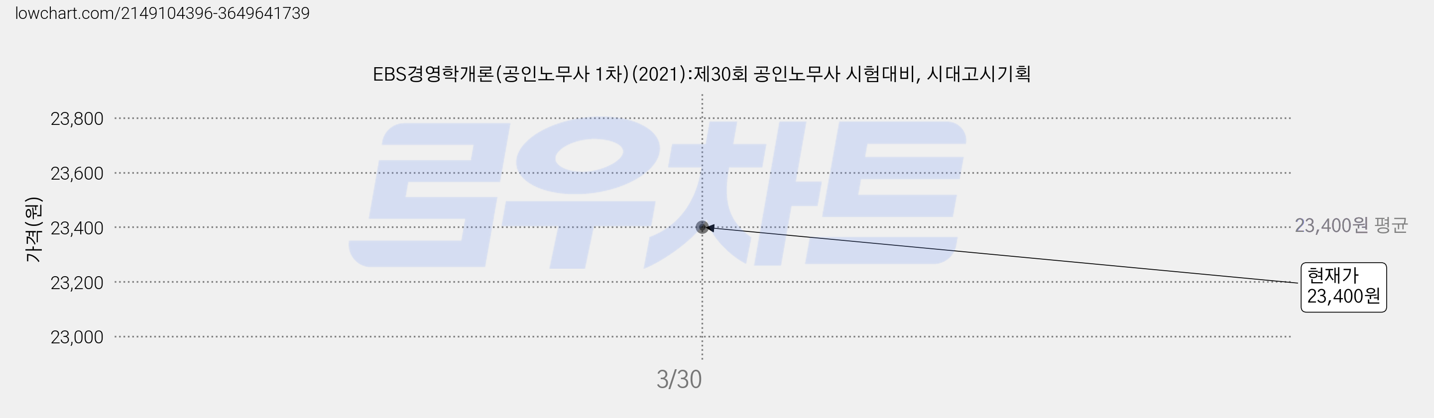 EBS경영학개론(공인노무사 1차)(2021):제30회 공인노무사 시험대비, 시대고시기획 가격 변동 차트, 현재가 23,400원