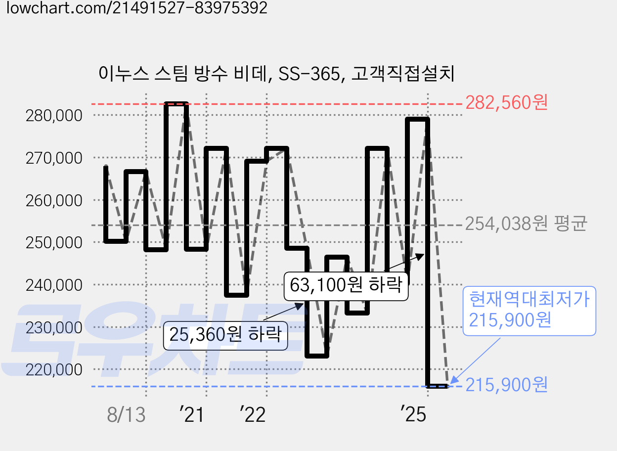 이누스 스팀 방수 비데, SS-365, 고객직접설치 가격 변동 차트, 현재가 215,900원, 역대최저가