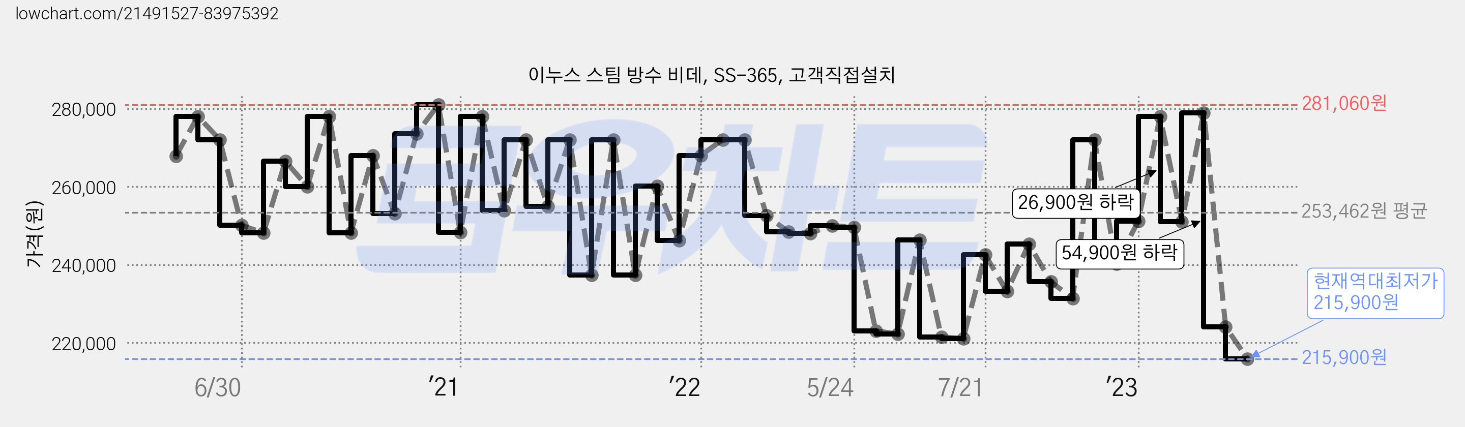 이누스 스팀 방수 비데, SS-365, 고객직접설치 가격 변동 차트, 현재가 215,900원, 역대최저가