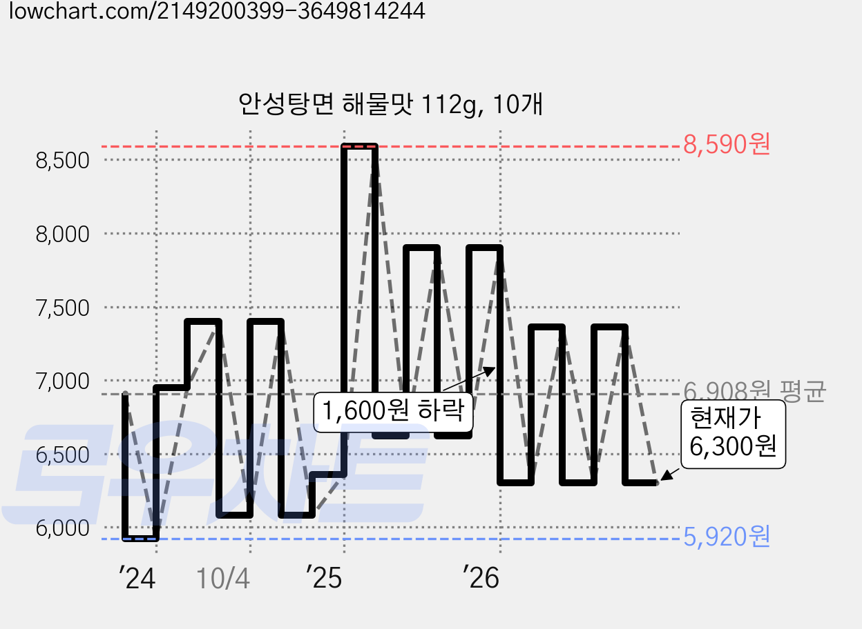 안성탕면 해물맛 112g, 10개 가격 변동 차트, 현재가 6,300원, 관측 최저가 5,920원