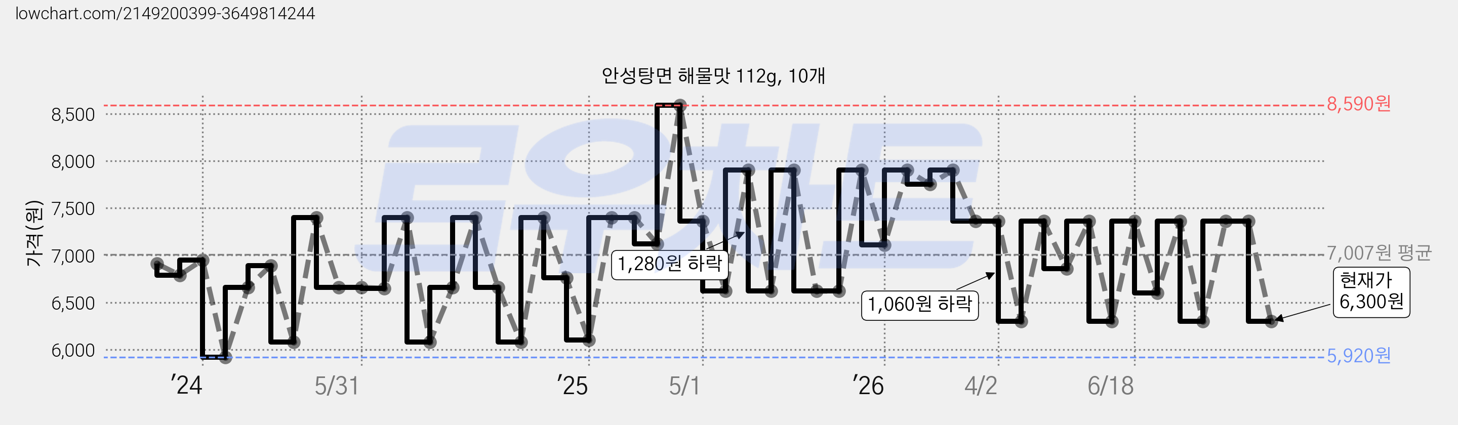 안성탕면 해물맛 112g, 10개 가격 변동 차트, 현재가 6,300원, 관측 최저가 5,920원