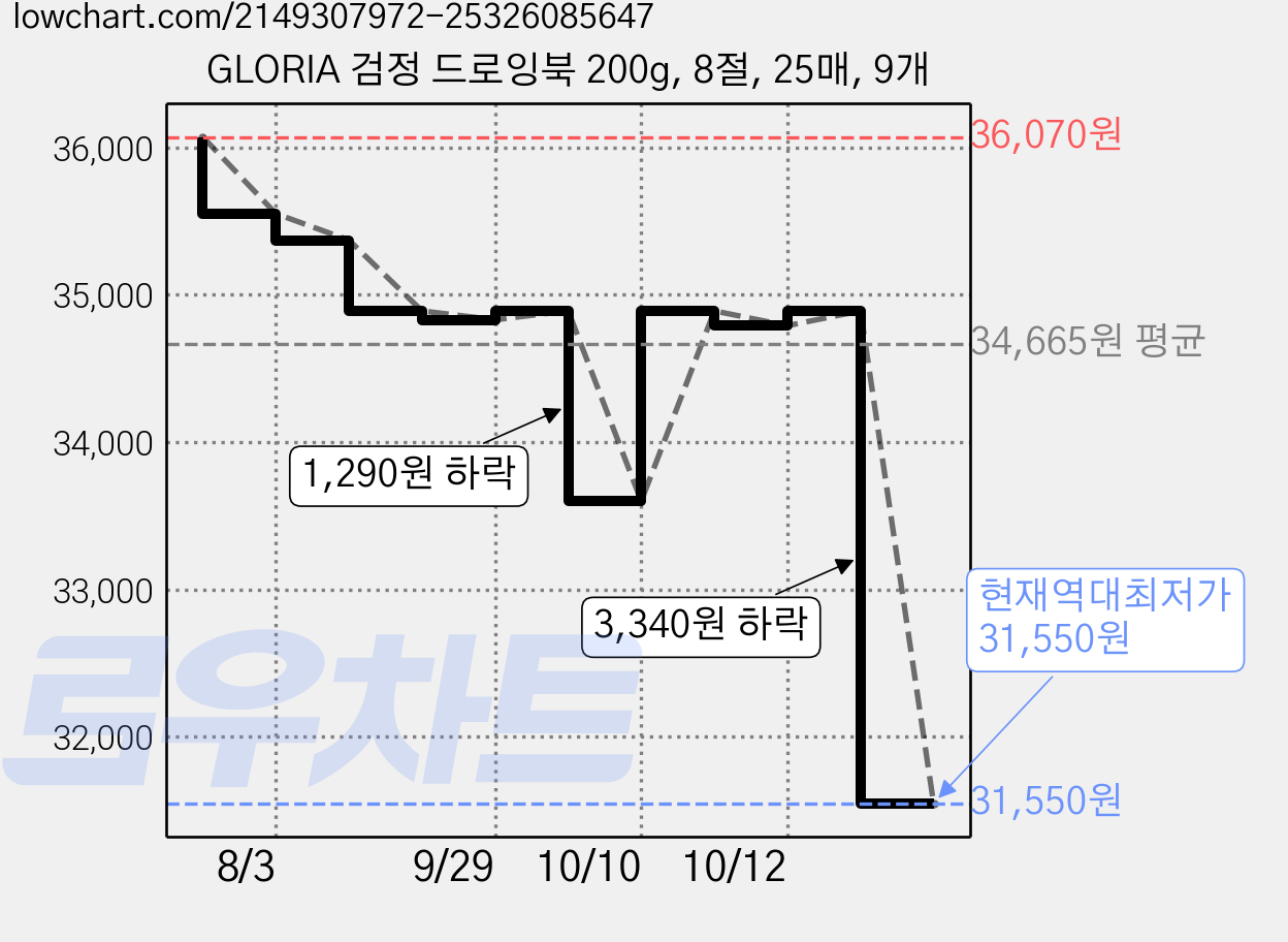 GLORIA 검정 드로잉북 200g, 8절, 25매, 9개 가격 변동 차트, 현재가 31,550원, 역대최저가