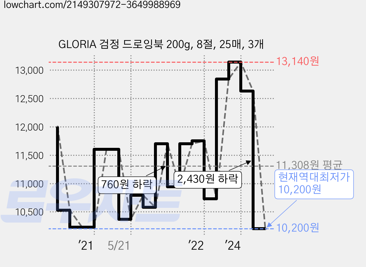 GLORIA 검정 드로잉북 200g, 8절, 25매, 3개 가격 변동 차트, 현재가 10,200원, 역대최저가