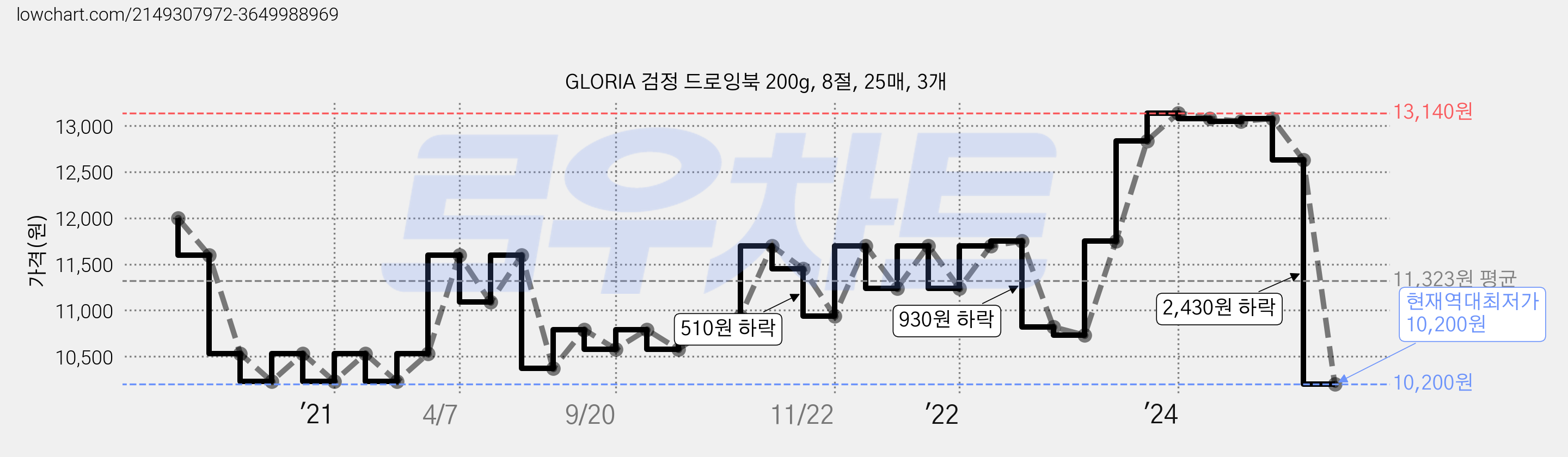 GLORIA 검정 드로잉북 200g, 8절, 25매, 3개 가격 변동 차트, 현재가 10,200원, 역대최저가