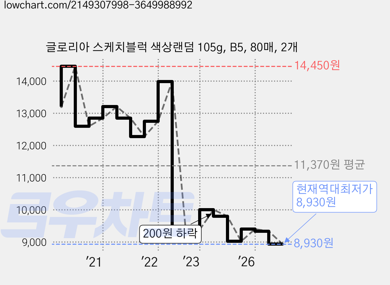 글로리아 스케치블럭 색상랜덤 105g, B5, 80매, 2개 가격 변동 차트, 현재가 8,930원, 역대최저가