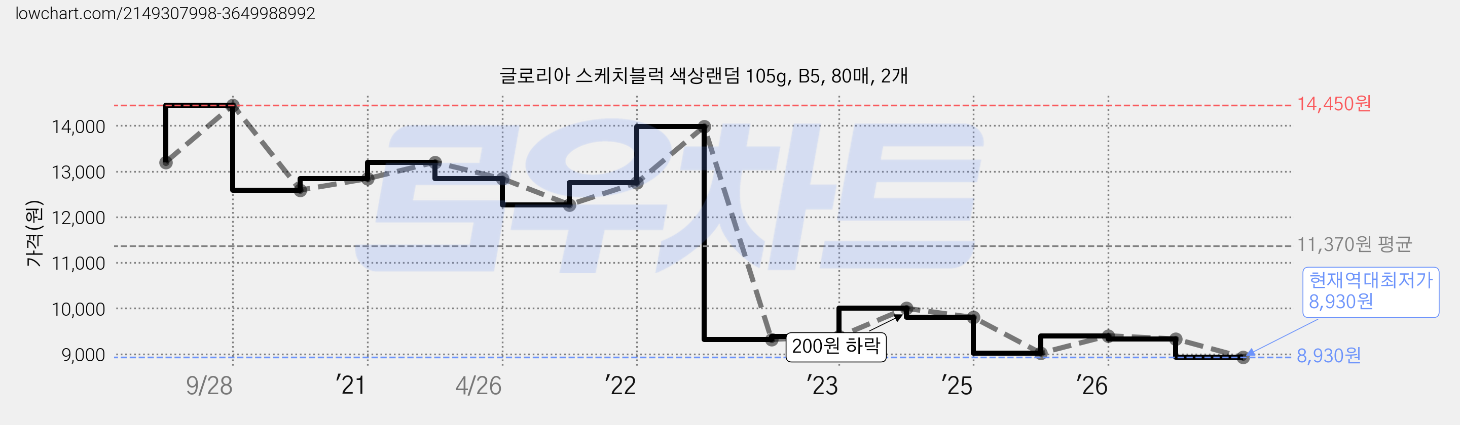 글로리아 스케치블럭 색상랜덤 105g, B5, 80매, 2개 가격 변동 차트, 현재가 8,930원, 역대최저가