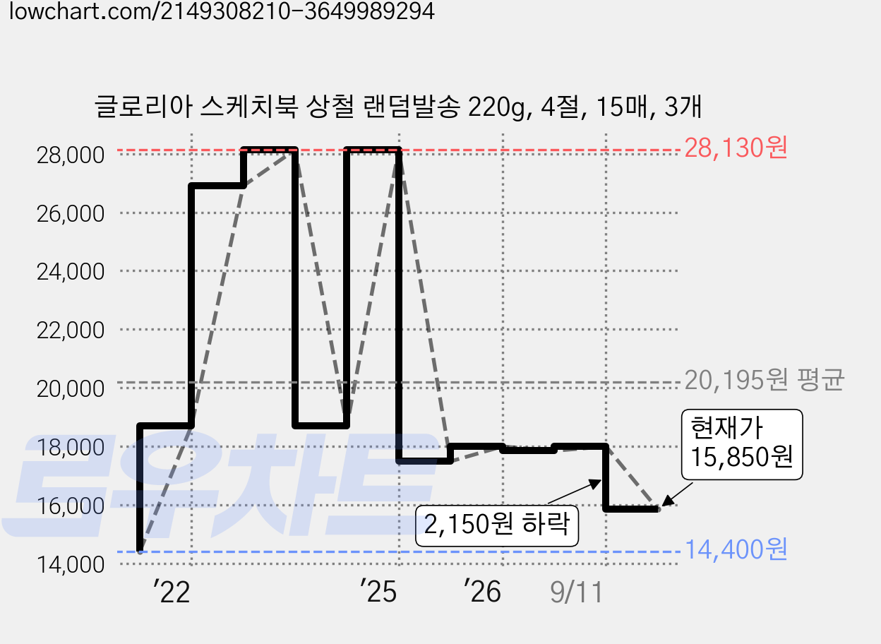 글로리아 스케치북 상철 랜덤발송 220g, 4절, 15매, 3개 가격 변동 차트, 현재가 15,850원, 관측 최저가 14,400원