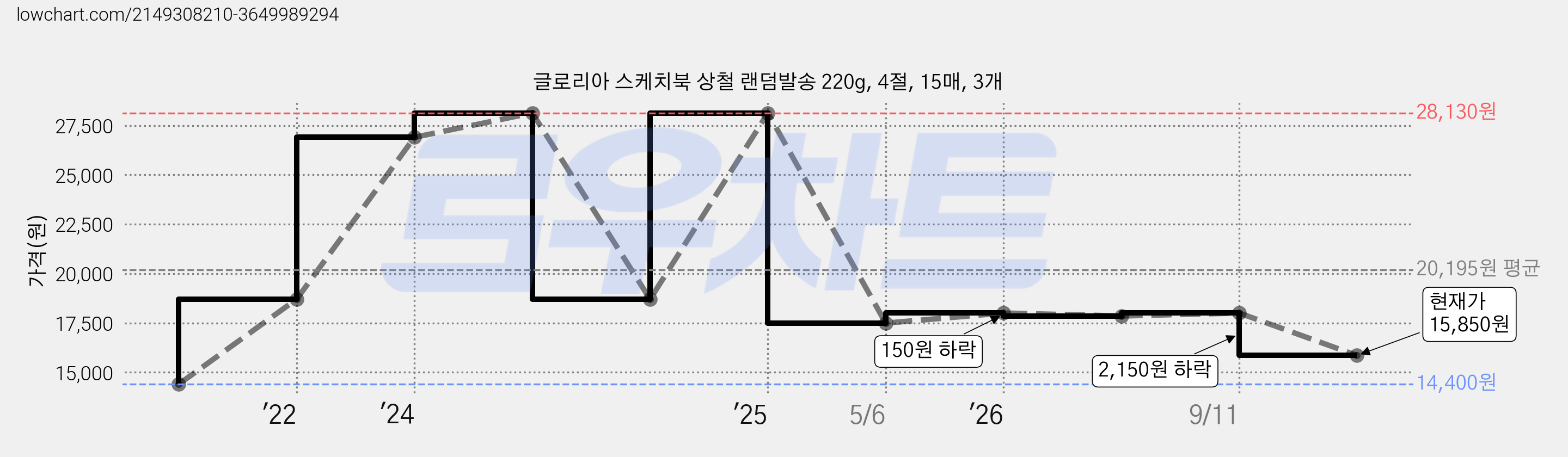 글로리아 스케치북 상철 랜덤발송 220g, 4절, 15매, 3개 가격 변동 차트, 현재가 15,850원, 관측 최저가 14,400원