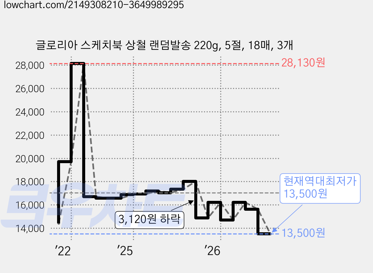 글로리아 스케치북 상철 랜덤발송 220g, 5절, 18매, 3개 가격 변동 차트, 현재가 13,500원, 역대최저가