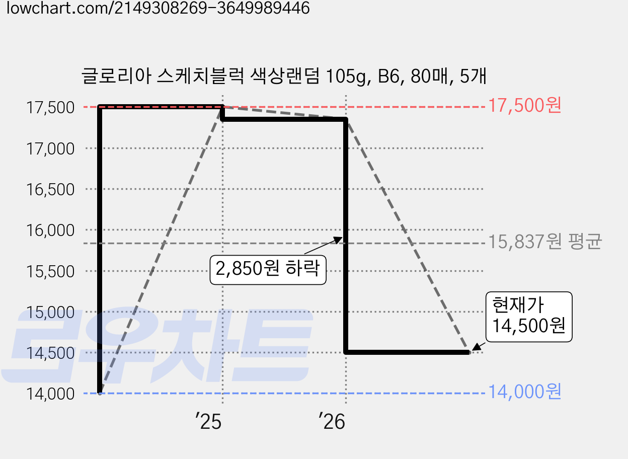 글로리아 스케치블럭 색상랜덤 105g, B6, 80매, 5개 가격 변동 차트, 현재가 14,500원, 관측 최저가 14,000원