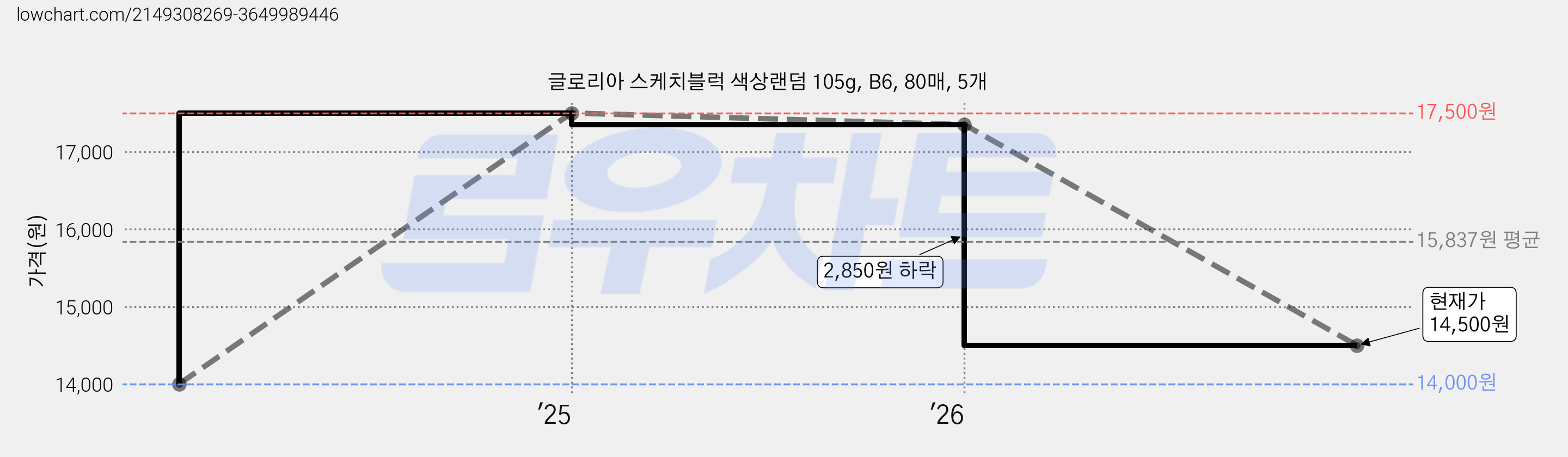 글로리아 스케치블럭 색상랜덤 105g, B6, 80매, 5개 가격 변동 차트, 현재가 14,500원, 관측 최저가 14,000원