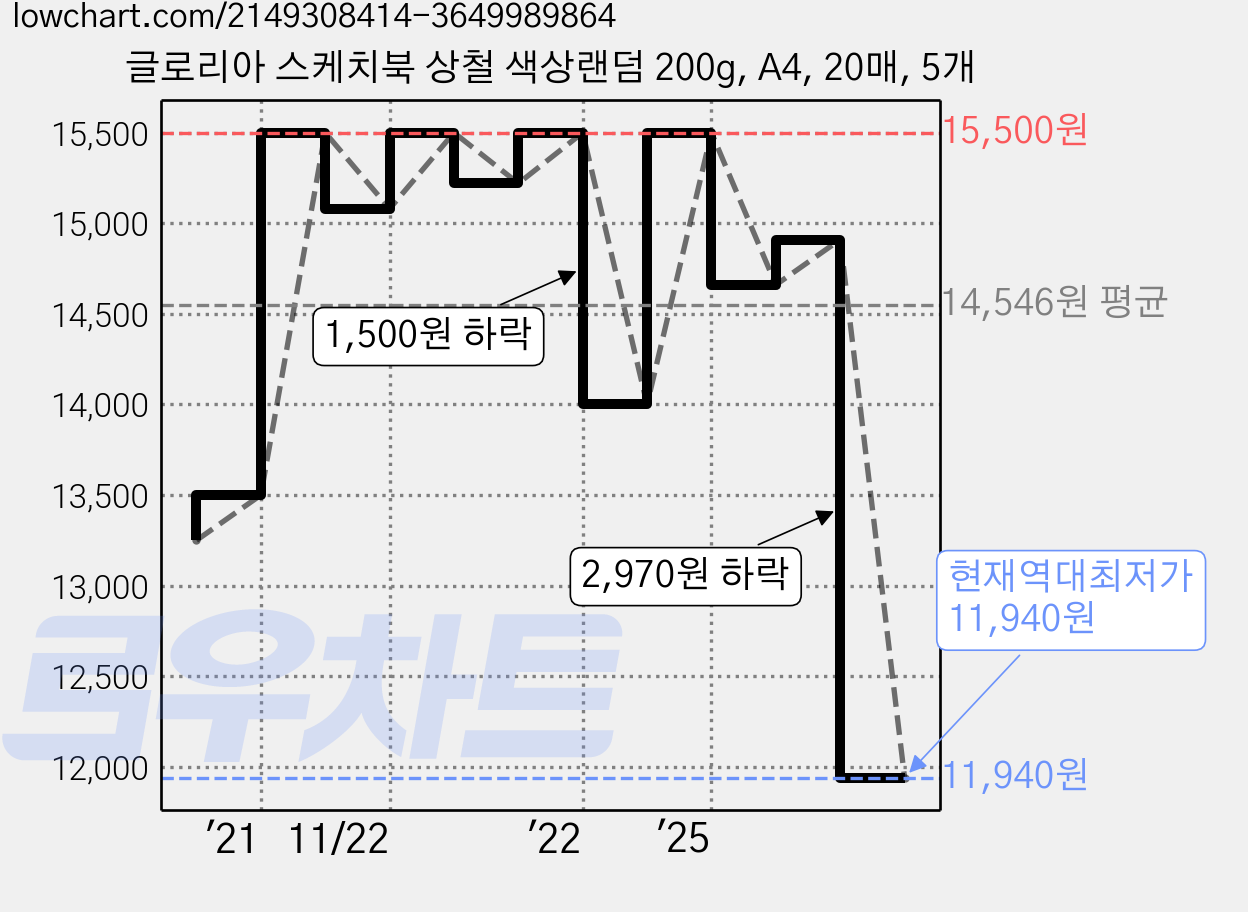 글로리아 스케치북 상철 색상랜덤 200g, A4, 20매, 5개 가격 변동 차트, 현재가 11,940원, 역대최저가