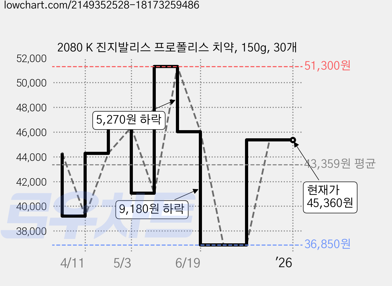 2080 K 진지발리스 프로폴리스 치약, 150g, 30개 가격 변동 차트, 현재가 45,360원, 역대최저가