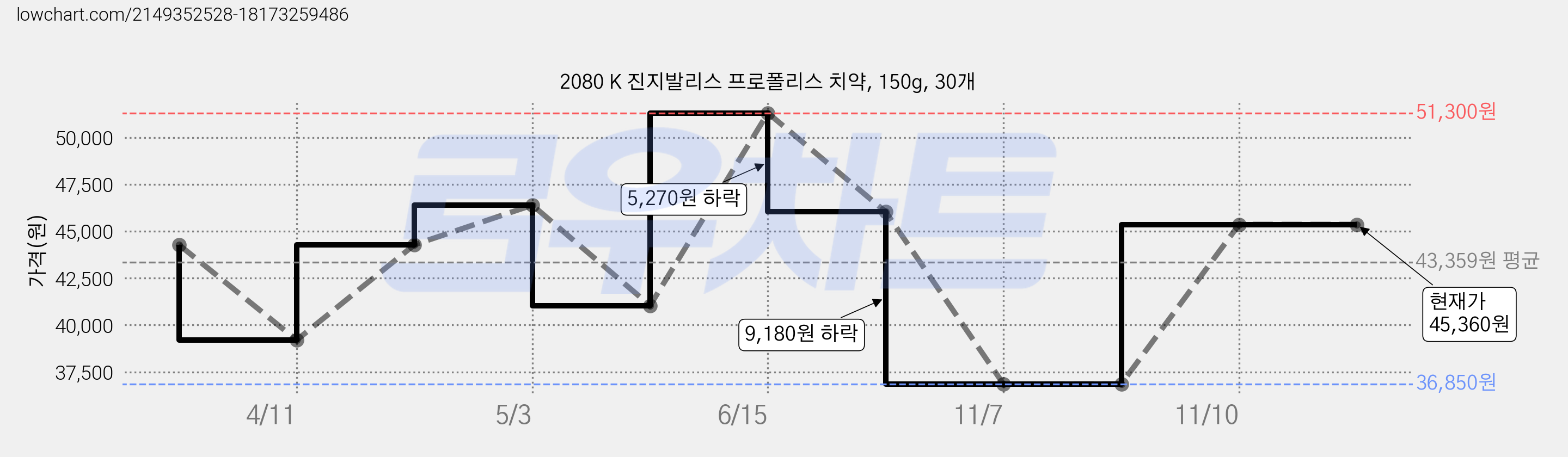 2080 K 진지발리스 프로폴리스 치약, 150g, 30개 가격 변동 차트, 현재가 45,360원, 역대최저가