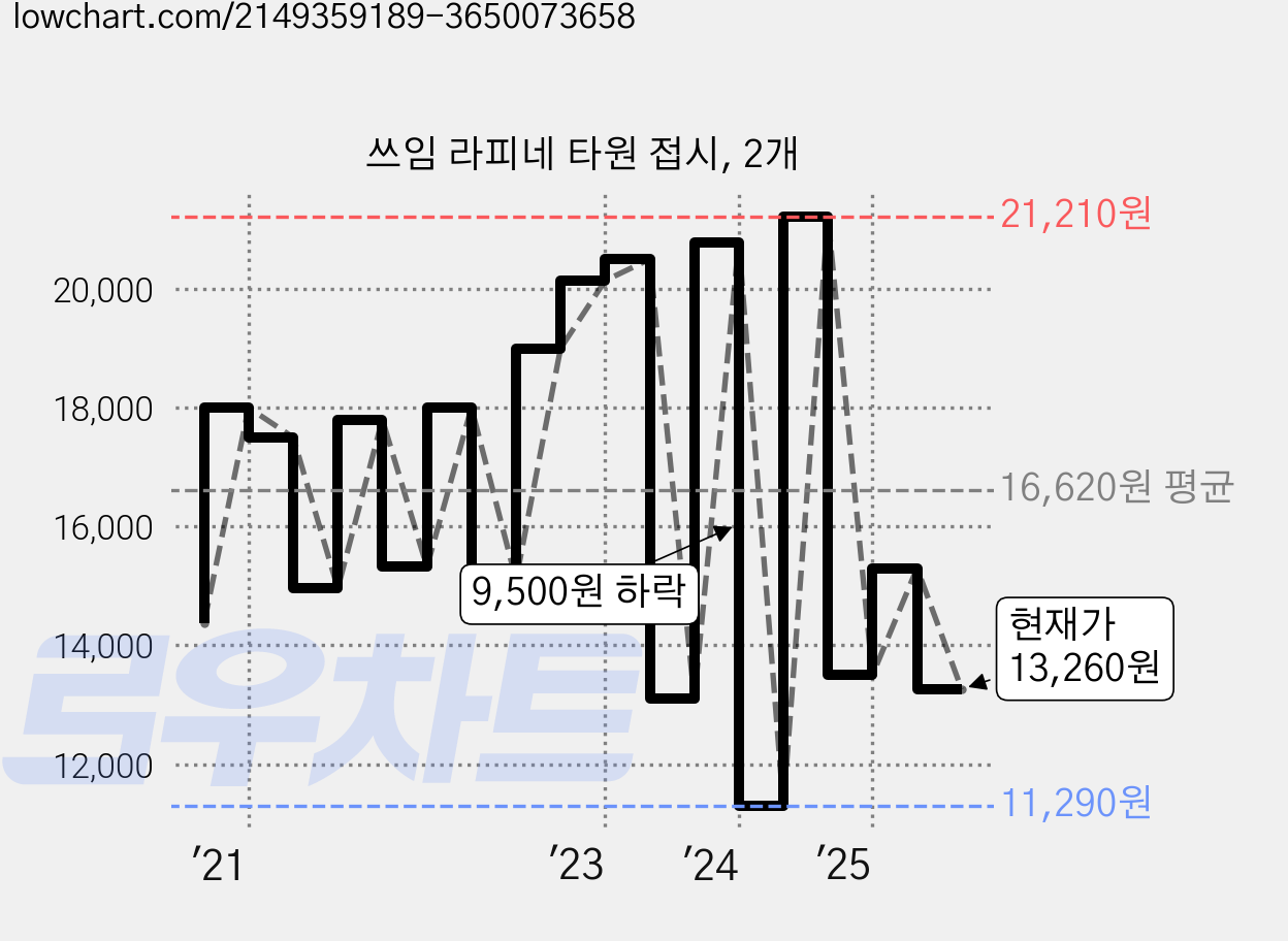 쓰임 라피네 타원 접시, 2개 가격 변동 차트, 현재가 13,260원, 관측 최저가 11,290원