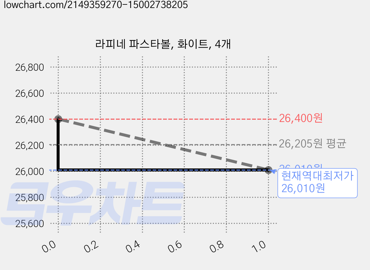 라피네 파스타볼, 화이트, 4개 가격 변동 차트, 현재가 26,010원, 역대최저가