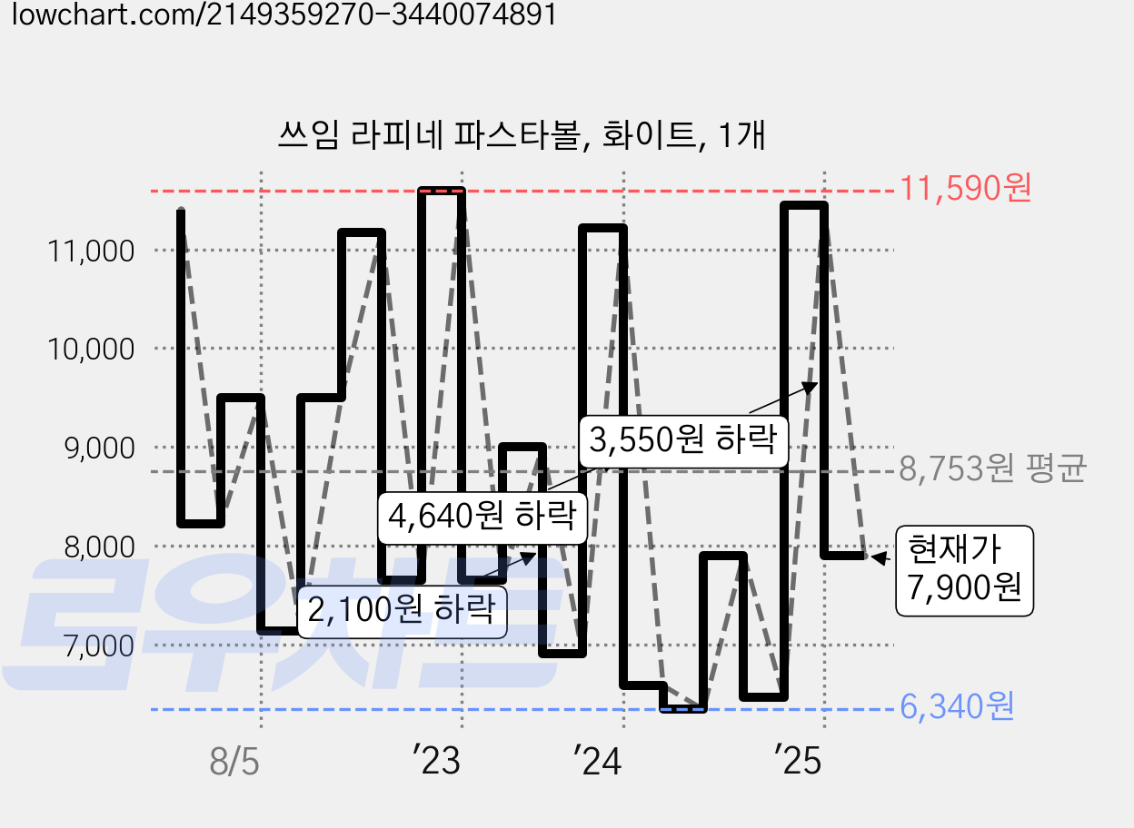 쓰임 라피네 파스타볼, 화이트, 1개 가격 변동 차트, 현재가 7,900원, 관측 최저가 5,890원