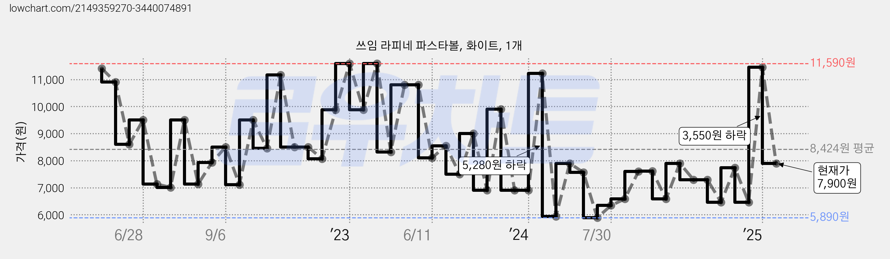 쓰임 라피네 파스타볼, 화이트, 1개 가격 변동 차트, 현재가 7,900원, 관측 최저가 5,890원