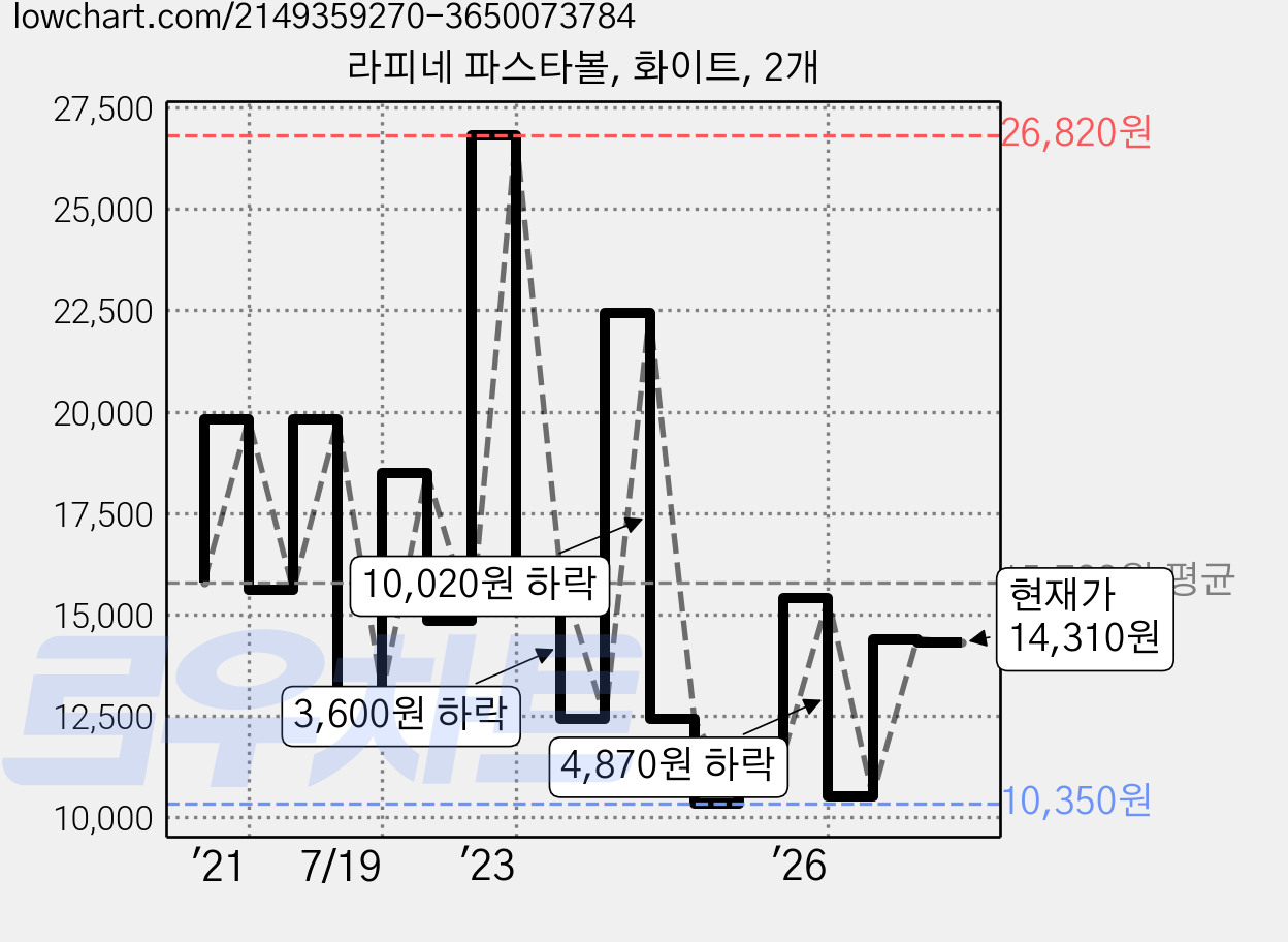 라피네 파스타볼, 화이트, 2개 가격 변동 차트, 현재가 14,310원, 관측 최저가 10,350원