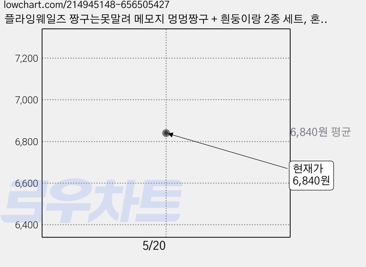 플라잉웨일즈 짱구는못말려 메모지 멍멍짱구 + 흰둥이랑 2종 세트, 혼합 색상, 1세트 가격 변동 차트, 현재가 6,840원