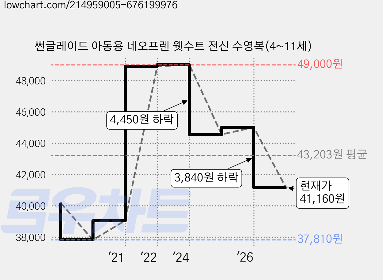 썬글레이드 아동용 네오프렌 웻수트 전신 수영복(4~11세) 가격 변동 차트, 현재가 41,160원, 관측 최저가 37,810원
