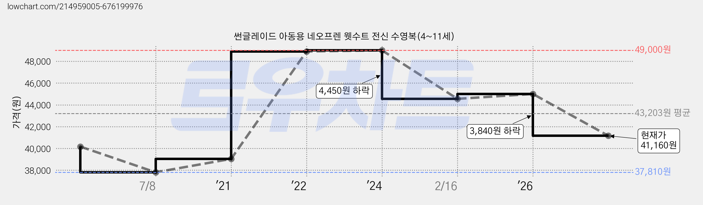 썬글레이드 아동용 네오프렌 웻수트 전신 수영복(4~11세) 가격 변동 차트, 현재가 41,160원, 관측 최저가 37,810원