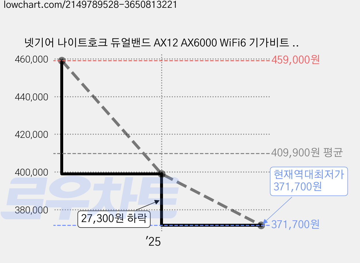 넷기어 나이트호크 듀얼밴드 AX12 AX6000 WiFi6 기가비트 유무선 인터넷 공유기, RAX120, 1개 가격 변동 차트, 현재가 371,700원, 역대최저가